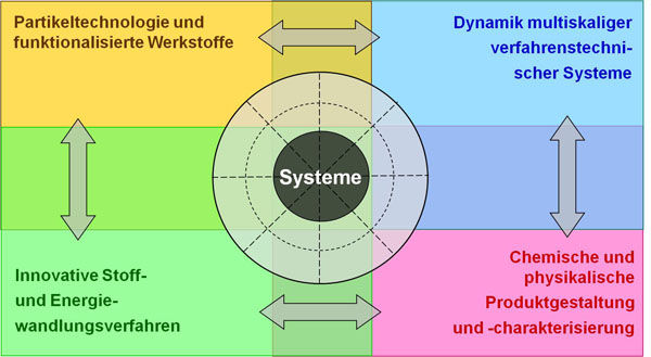 Forschung